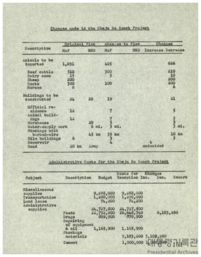 SUBJECT : Progress Report on Cheju Do Ranch Project 썸네일