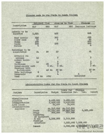 SUBJECT : Progress Report on Cheju Do Ranch Project 썸네일