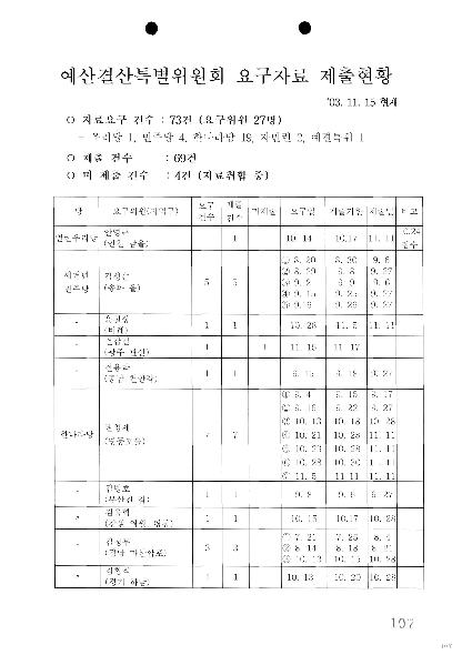 예산결산특별위원회 요구자료 제출현황 썸네일